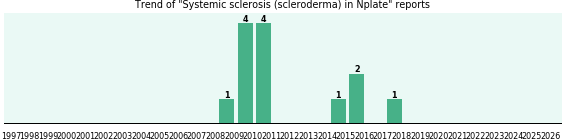 Could Nplate cause Systemic sclerosis (scleroderma)?
